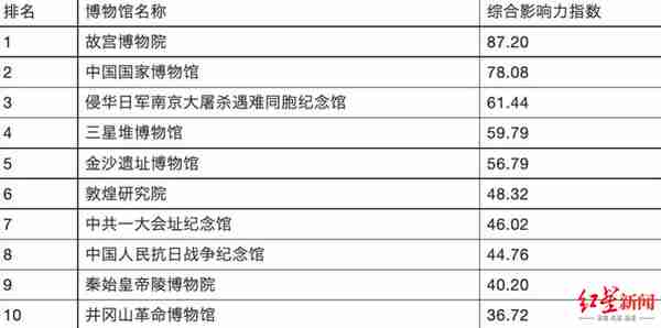 全国十大最具海外影响力博物馆：三星堆、金沙、成博上榜