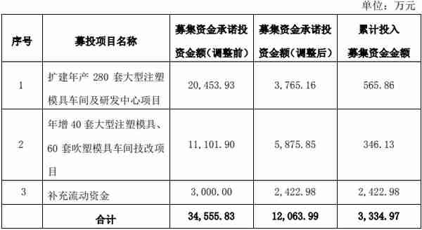 一边大方分红一边疯狂“圈钱”，宁波方正拟募资12亿元布局锂电池结构件