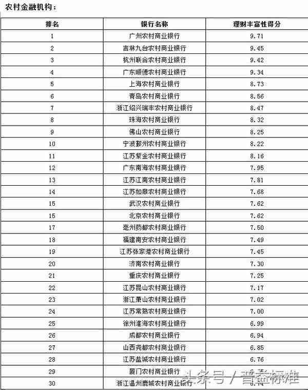 「分榜」银行理财产品丰富性排名