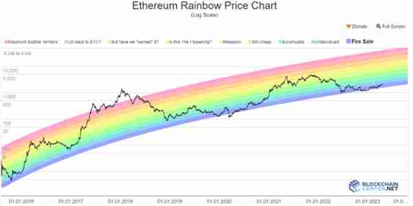 以太坊彩虹图设定了 2023 年底的 ETH 价格