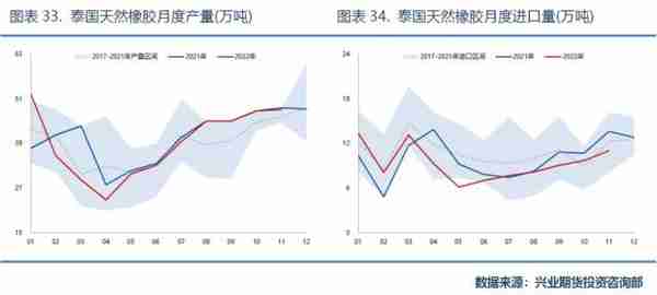 兴业期货：「天然橡胶2023年价格大势研判」全年运行区间为11500~16000元/吨，高点在第2季度