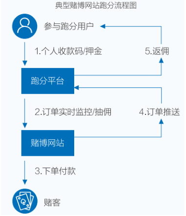 网络电信诈骗花样翻新，金融科技需不断升级反诈策略