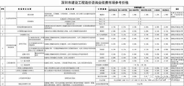 全国30个省市工程造价咨询收费参考汇总（推荐收藏）