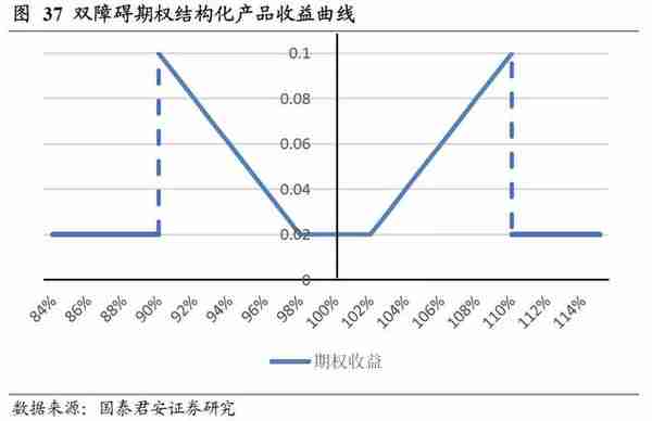 鲨鱼鳍期权