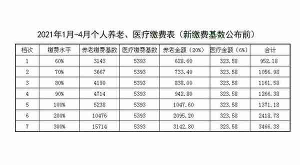 大连社保：2021年新基数公布前个人、企业缴费金额及区别图解