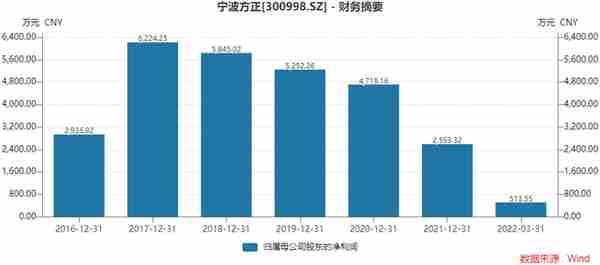 一边大方分红一边疯狂“圈钱”，宁波方正拟募资12亿元布局锂电池结构件