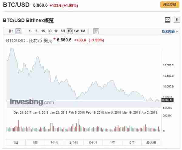 淘宝宣布全面封杀虚拟币，比特币要彻底完蛋？