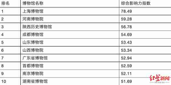 全国十大最具海外影响力博物馆：三星堆、金沙、成博上榜