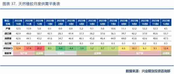 兴业期货：「天然橡胶2023年价格大势研判」全年运行区间为11500~16000元/吨，高点在第2季度