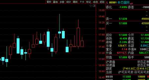 中芯国际早盘低开：去年第四季度净利润同比下滑19.7%