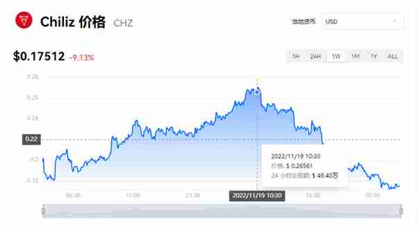 2022世界杯在加密圈有多火？报告显示70%的加密投资者计划观看