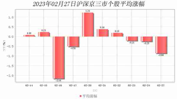 2月27日大数据复盘：21%个股上涨 成交额0.75万亿