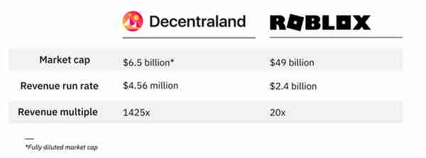 Decentraland：30天内收入翻千倍，虚拟世界的“罪恶之城”