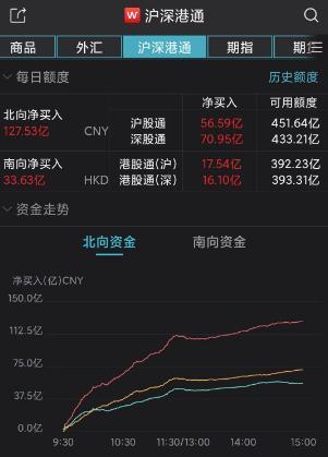 刚刚，A股沸腾！大涨原因找到了：三大逻辑曝光，北向资金疯狂扫货，大买近130亿元