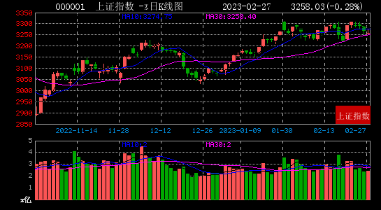 2月27日大数据复盘：21%个股上涨 成交额0.75万亿