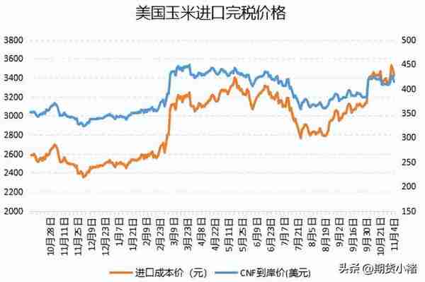 玉米行情:上量少,价格上涨,盘面冲高回落，物流将缓解，还能涨吗?