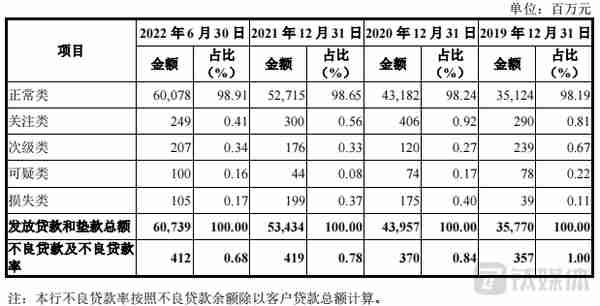 湖州银行冲刺沪市主板：不良贷款率高于地区水平，上市关键期股份遭法拍 | IPO观察