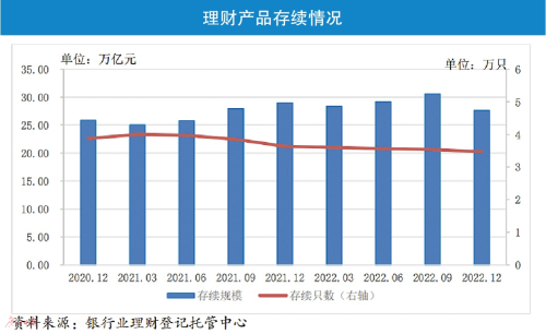 2022年理财产品平均收益率2.09%