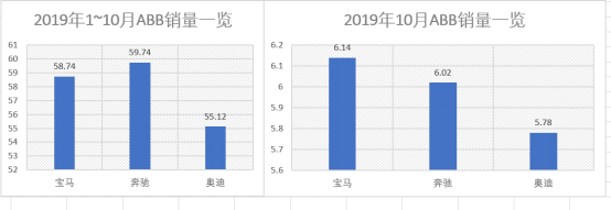 直击广州车展 - 奥迪销量垫底德系三强 以价换量陷恶性循环？