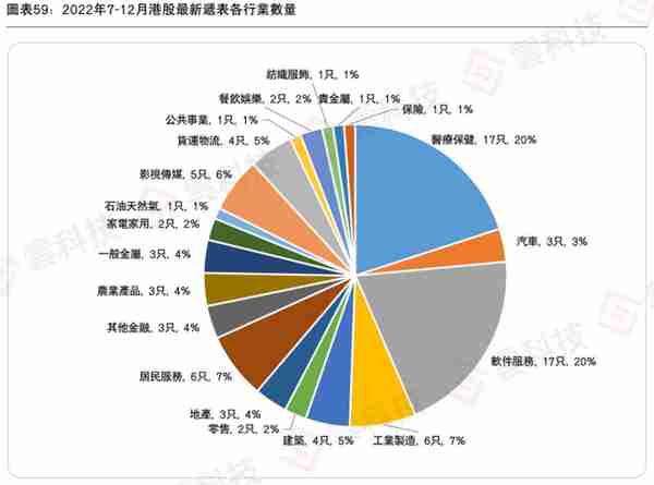 《2022年香港IPO市场及二级市场白皮书》发布，估值处于历史低位