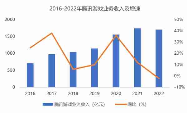 图解腾讯财报最新数据