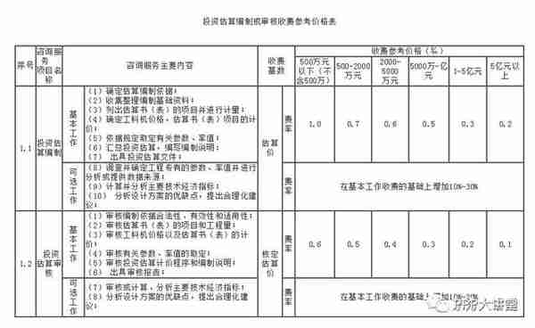 全国30个省市工程造价咨询收费参考汇总（推荐收藏）