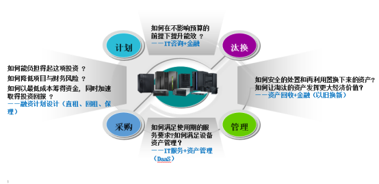 联想租赁-打开IT租赁新世界的大门