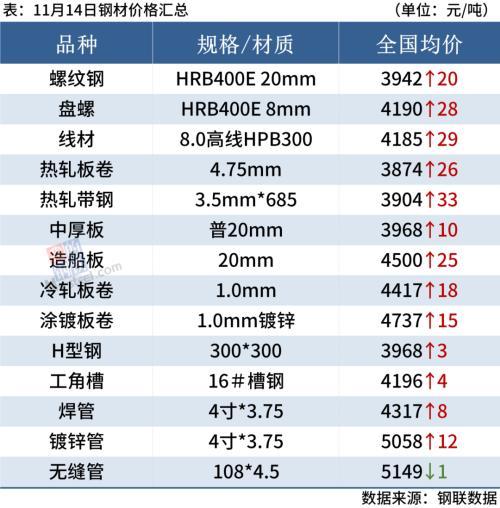 铁矿石期货涨近2%，钢价或难持续反弹