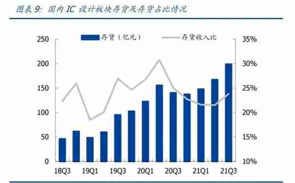 2022年半导体行业研究报告