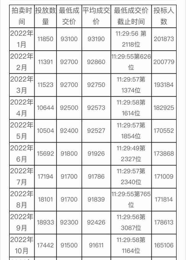 合计投放18129辆！11月份拍牌下周六举行，警示价90800元