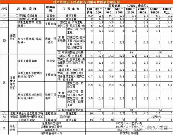 全国30个省市工程造价咨询收费参考汇总（推荐收藏）