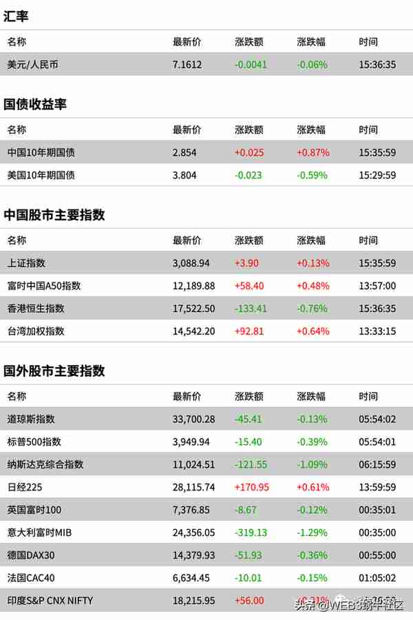 财经市场全景数据(2022-11-22，第5期)；虚拟货币市场过山车