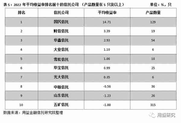 标品信托产品2022年业绩表现及排名