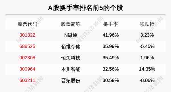 主力资金净流入最多的是这5只个股