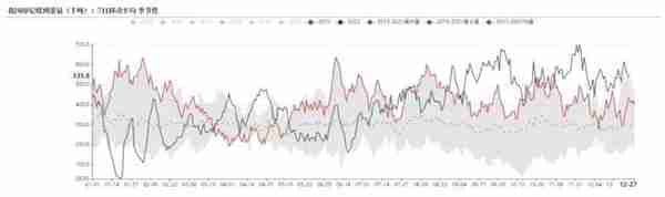 动力煤：临近年末，供需双弱