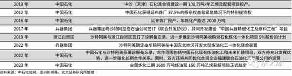 研报笔记-20230315（中沙石油炼化成长空间大）