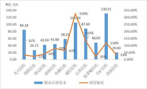 大股东浙江东方增资16.99亿 浙金信托注册资本33.99亿