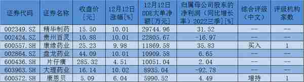 中药板块上涨4.45% 近15亿元大单资金抢筹42只个股