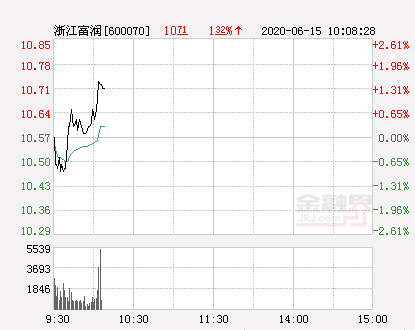 浙江富润大幅拉升2.08% 股价创近2个月新高