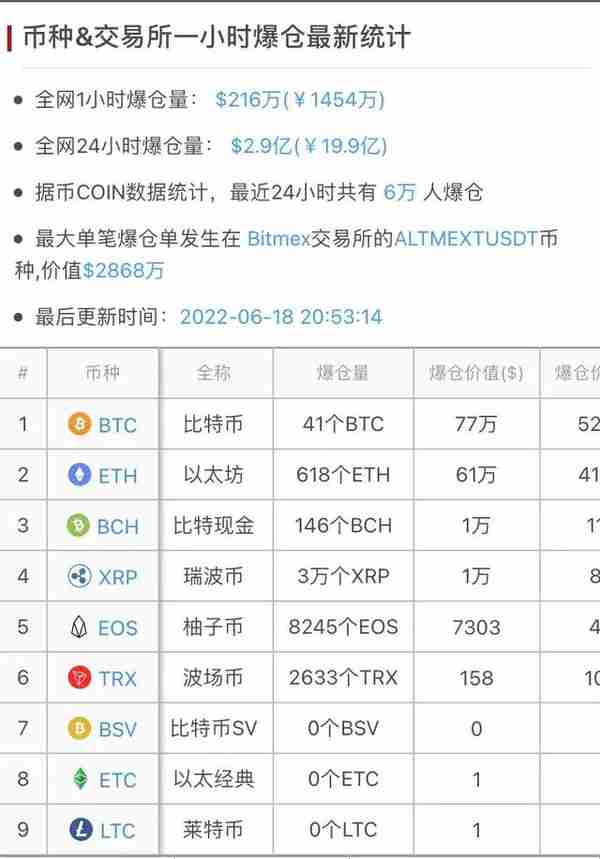 币圈大崩盘！一天之内，6万人爆仓20亿！比特币跌破2万美元，挖矿机开机就赔钱