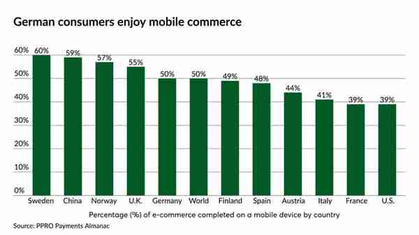 1300亿欧元德国市场，支付习惯竟是跨境电商大力发展的绊脚石？