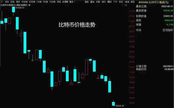 数字货币持续大跌 最大跌幅99%香饽饽们要凉了？