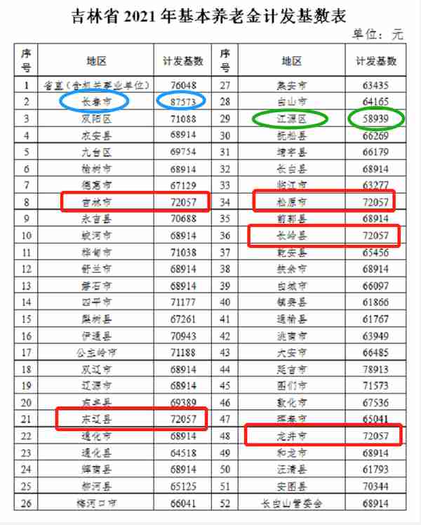 吉林省公布2021年养老金计发基数：52个地区，长春最高，来看吧