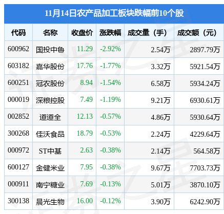 农产品加工板块11月14日涨0.83%，双塔食品领涨，主力资金净流出2700.98万元