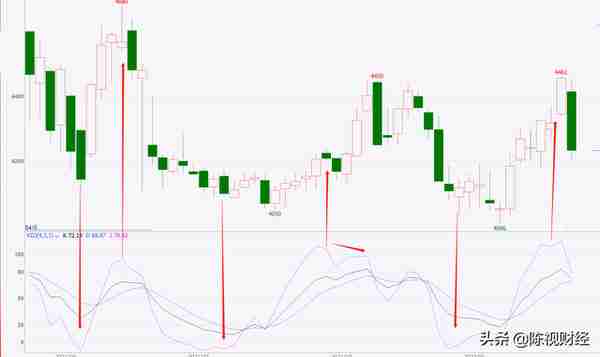 期货市场 k线 kdj macd技术指标如何真正理解和使用