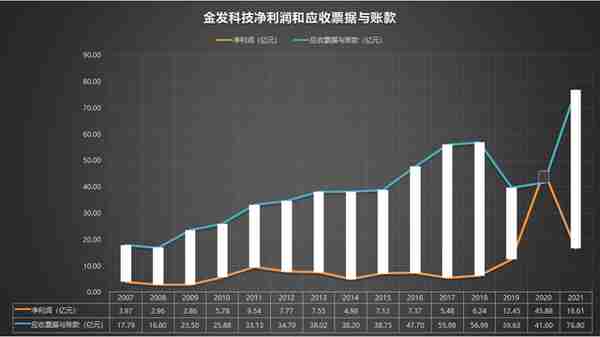 600143 金发科技 2007-2021年报