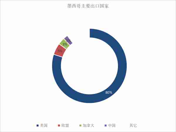 墨西哥吸引外资的现状