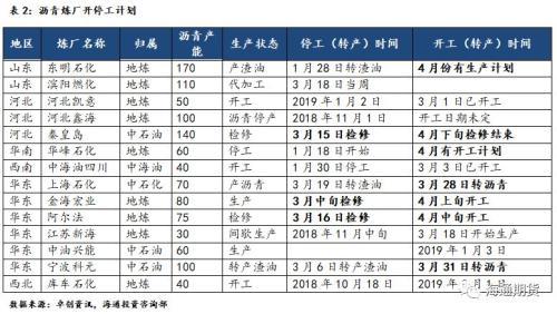 海通期货：原料端扰动刺激沥青上行