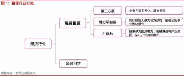 探索租赁行业之融资租赁：资本实力、展业布局、融资能力