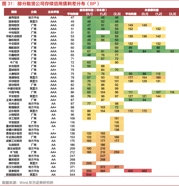 探索租赁行业之融资租赁：资本实力、展业布局、融资能力